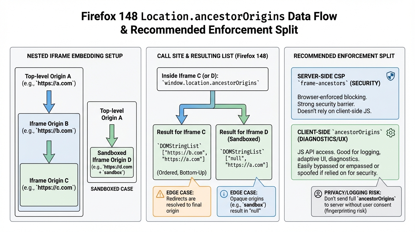 Location.ancestorOrigins