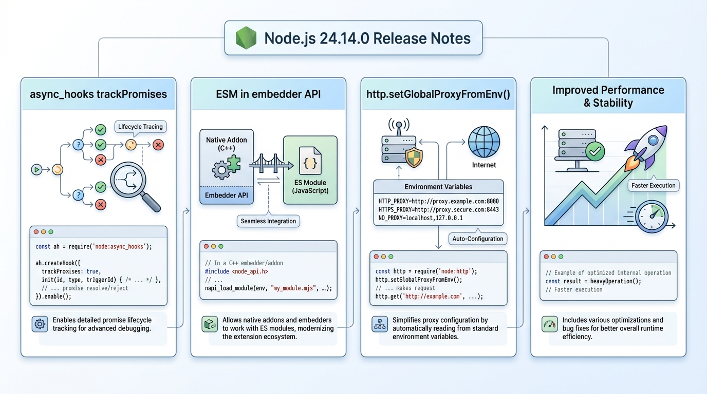 Node.js 24.14.0 release notes