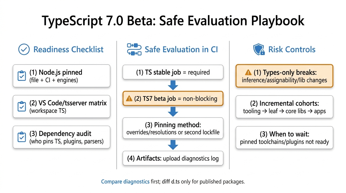 TypeScript 7.0 beta infographic